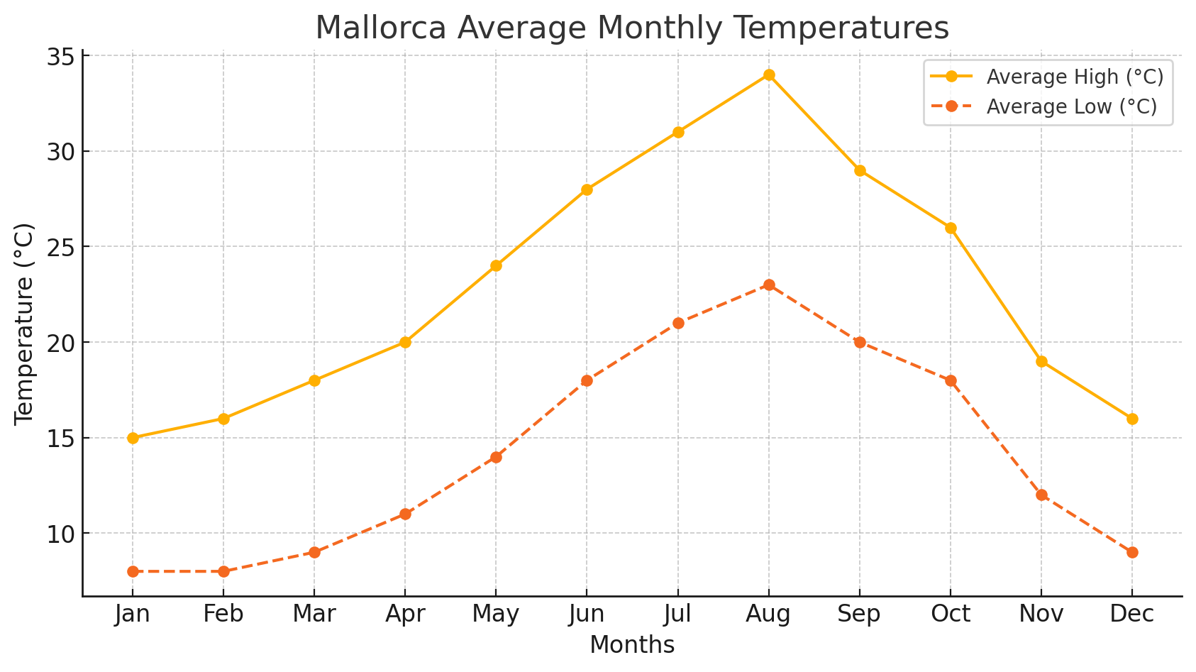 Aktuelle Wettervorhersage für Mallorca: Sonnige Aussichten das ganze Jahr